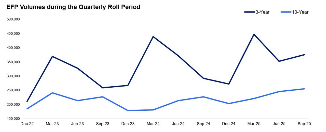 EFP volumes during the quarterly roll period