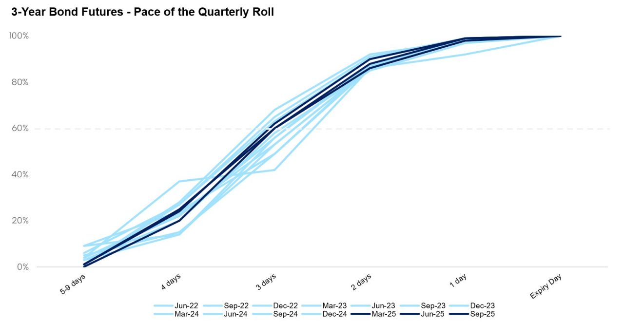 3-year bond futures - pace of the quarterly roll