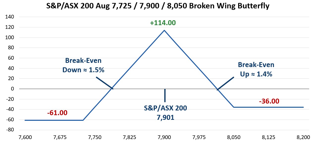 Graph 1 Equity Derivatives trading insights July 2024