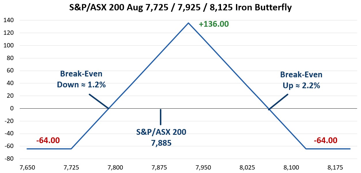 Graph 2 Equity Derivatives trading insights July 2024