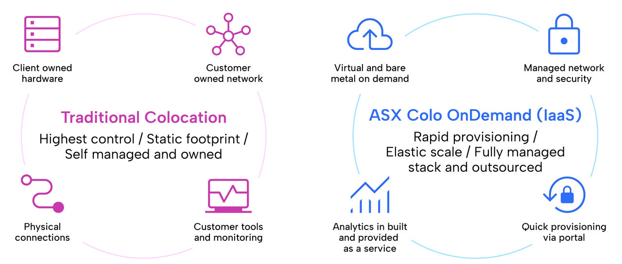 The image contrasts Traditional Colocation with ASX Colo OnDemand (IaaS) within the Australian Liquidity Centre. It highlights features such as client-owned hardware, customer-owned networks, and physical connections for colocation, versus managed network, analytics, and rapid provisioning for OnDemand. Visuals include icons for hardware, networks, analytics, and provisioning, with clear section headers and descriptive text. 