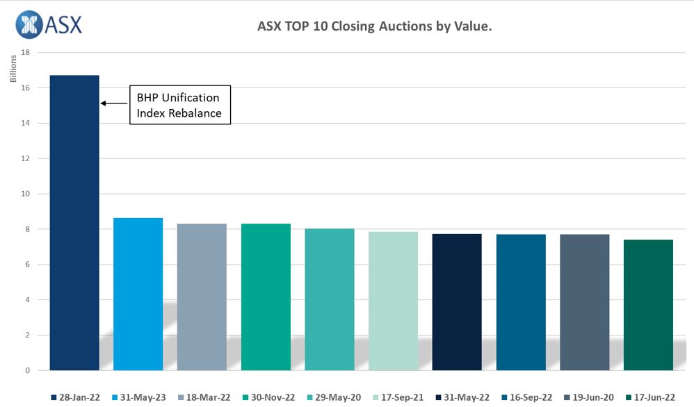 Bar chart titled ASX Top 10 Closing Auctions by Value showing multiple vertical bars in different colours on a grid with a vertical axis labelled in billions from 0 to 18, a horizontal axis with dated labels, and an annotation box referencing BHP Unification Index Rebalance pointing to the tallest bar