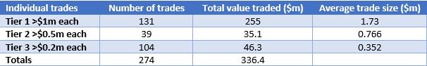 Table titled Individual trades showing three tiers of trade sizes labelled Tier 1 greater than 1 million each, Tier 2 greater than 0 point 5 million each, and Tier 3 greater than 0 point 2 million each, with columns for number of trades, total value traded in millions, and average trade size in millions, including a totals row