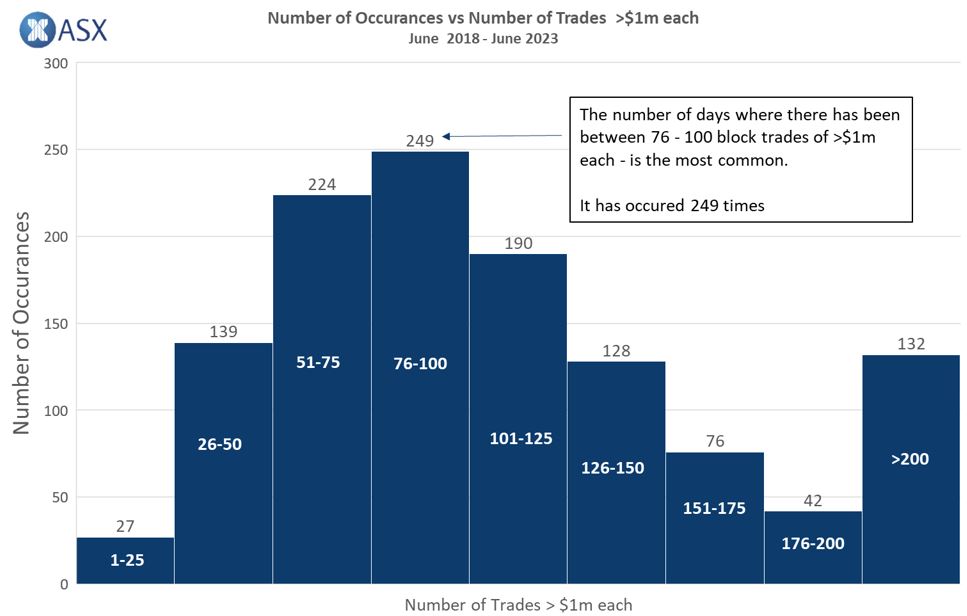 Histogram chart titled Number of Occurrences vs Number of Trades greater than 1 million each, covering June 2018 to June 2023, showing multiple vertical bars grouped into ranges labelled from 1 to 25 up to greater than 200, with a vertical axis labelled number of occurrences up to 300 and an annotation box describing the range 76 to 100 block trades and referencing 249 occurrences