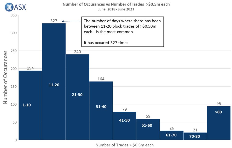 Histogram chart titled Number of Occurrences vs Number of Trades greater than 0 point 5 million each, covering June 2018 to June 2023, showing multiple vertical bars grouped into ranges labelled from 1 to 10 up to greater than 80, with a vertical axis labelled number of occurrences up to 350 and an annotation box referencing the range 11 to 20 block trades and 327 occurrences