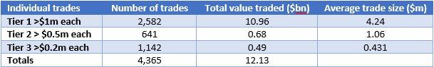 Table titled Individual trades showing three tiers of trade sizes labelled Tier 1 greater than 1 million each, Tier 2 greater than 0 point 5 million each, and Tier 3 greater than 0 point 2 million each, with columns for number of trades, total value traded in billions, and average trade size in millions, including a totals row