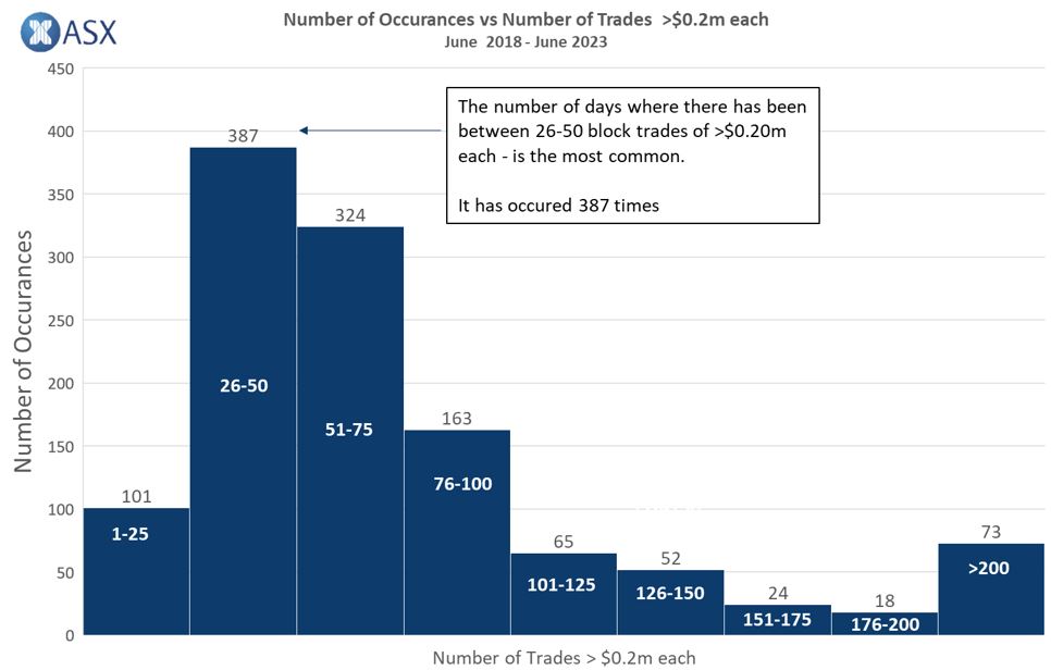 Histogram chart titled Number of Occurrences vs Number of Trades greater than 0 point 2 million each, covering June 2018 to June 2023, showing multiple vertical bars grouped into ranges labelled from 1 to 25 up to greater than 200, with a vertical axis labelled number of occurrences up to 450 and an annotation box referencing the range 26 to 50 block trades and 387 occurrences
