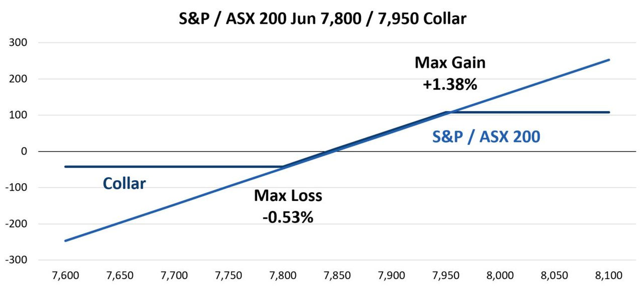 When support is broken, the level becomes resistance and the trade that caught our eye is based on the ASX/S&P 200 remaining below 7300. With the index at 7197 a trader sold the 18 May 7300 Call for 28.00 and purchased the 18 May 7500 Call for 4.00 resulting in a credit of 24.00 points and the payoff at expiration that is shown below. 