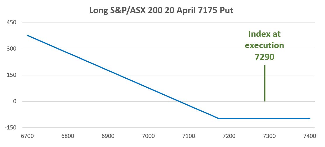 Line chart titled ‘Long S&P/ASX 200 20 April 7175 Put’ showing values across the 6700 to 7400 range, with a marker for ‘Index at execution 7290’.