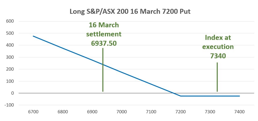 Line chart titled ‘Long S&P/ASX 200 16 March 7200 Put’ showing values across the 6700 to 7400 range, with markers for ‘16 March settlement 6937.50’ and ‘Index at execution 7340’.