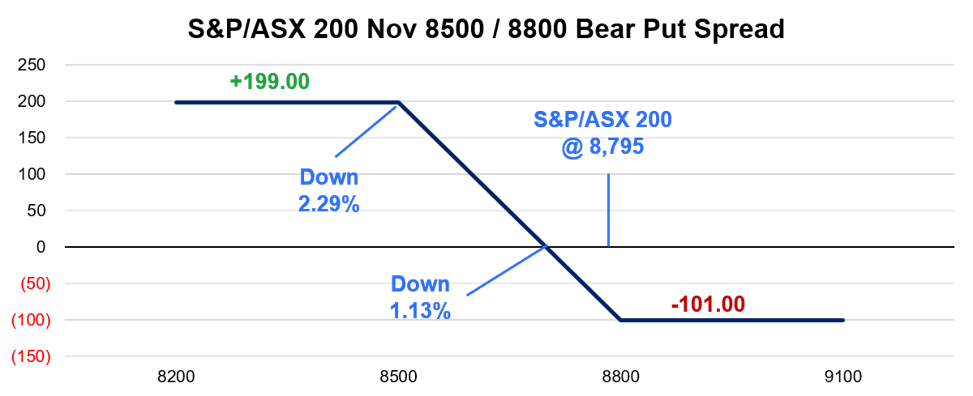 When support is broken, the level becomes resistance and the trade that caught our eye is based on the ASX/S&P 200 remaining below 7300. With the index at 7197 a trader sold the 18 May 7300 Call for 28.00 and purchased the 18 May 7500 Call for 4.00 resulting in a credit of 24.00 points and the payoff at expiration that is shown below. 
