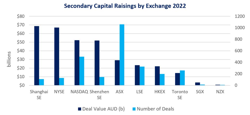 Secondary capital raisings by Exchange 2022