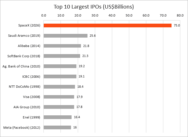 Horizontal bar chart titled "Top 10 Largest IPOs (US$Billions)" compares the size of major initial public offerings.  The chart lists SpaceX (2026) at the top with a value of 75.0, followed by Saudi Aramco (2019) at 25.6, Alibaba (2014) at 21.8, and SoftBank Corp (2018) at 21.3. 