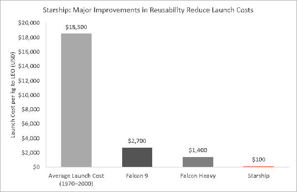 A bar chart illustrates how major improvements in reusability reduce launch costs over time. 