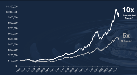 A financial line chart compares the performance of founder-led stocks versus all stocks over time. The x-axis shows years from 2005 to 2025, while the y-axis displays dollar values ranging from $100,000 to $1,100,000. A bright white line labeled "10x Founder-led Stocks" rises sharply above a gray line labeled "5x All Stocks". The chart uses a dark blue background with subtle abstract patterns to emphasize the data lines.