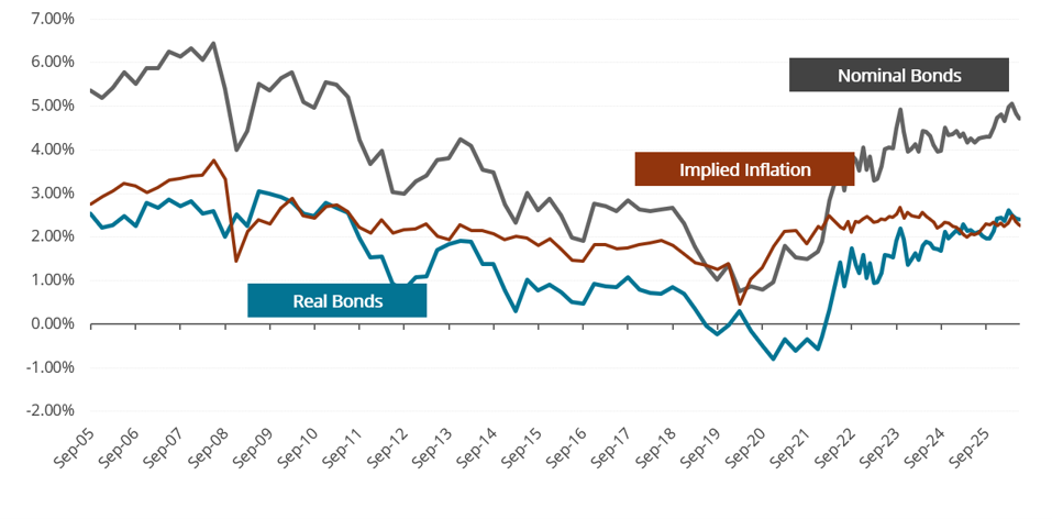 Line chart compares nominal bonds, real bonds, and implied inflation over time. 