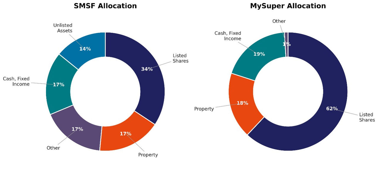Two donut charts comparing asset allocation in SMSFs and MySuper funds. Both portfolios are weighted towards listed shares, with MySuper holding a larger proportion of listed shares.