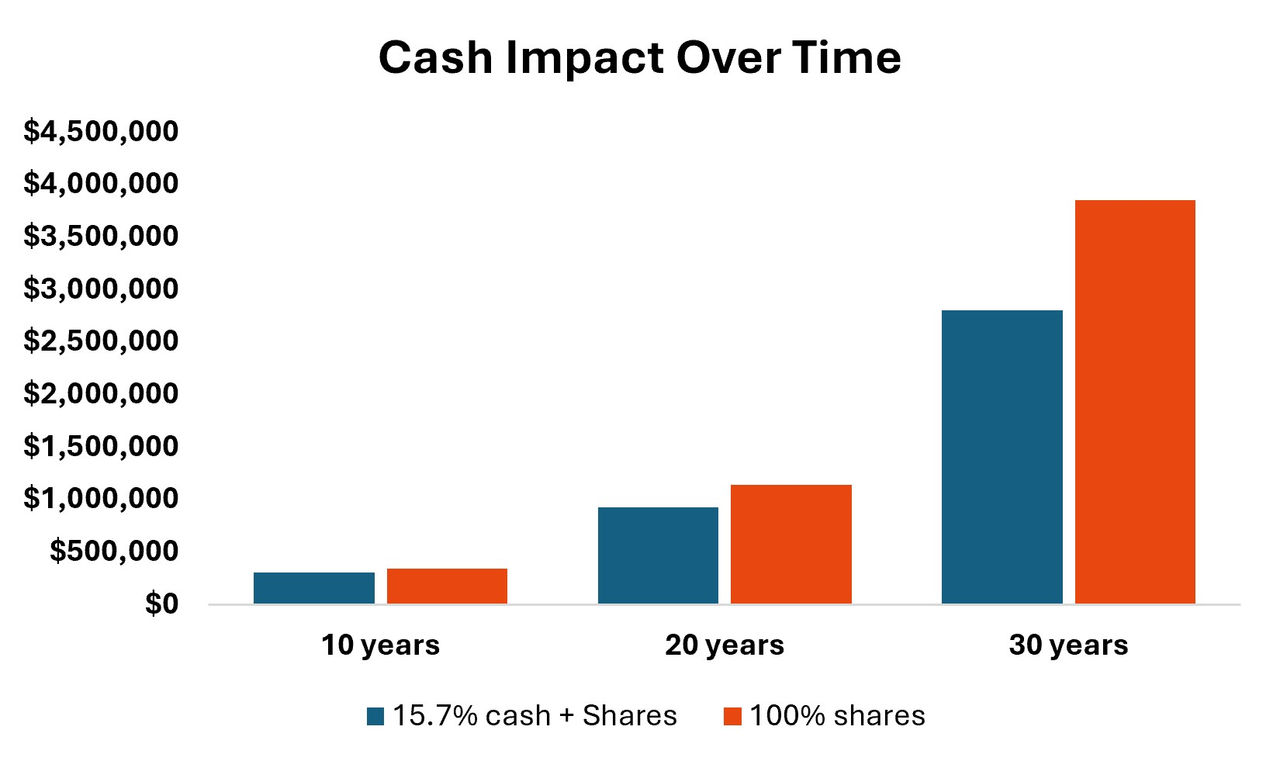Two donut charts comparing asset allocation in SMSFs and MySuper funds. Both portfolios are weighted towards listed shares, with MySuper holding a larger proportion of listed shares and less property and cash than SMSFs.