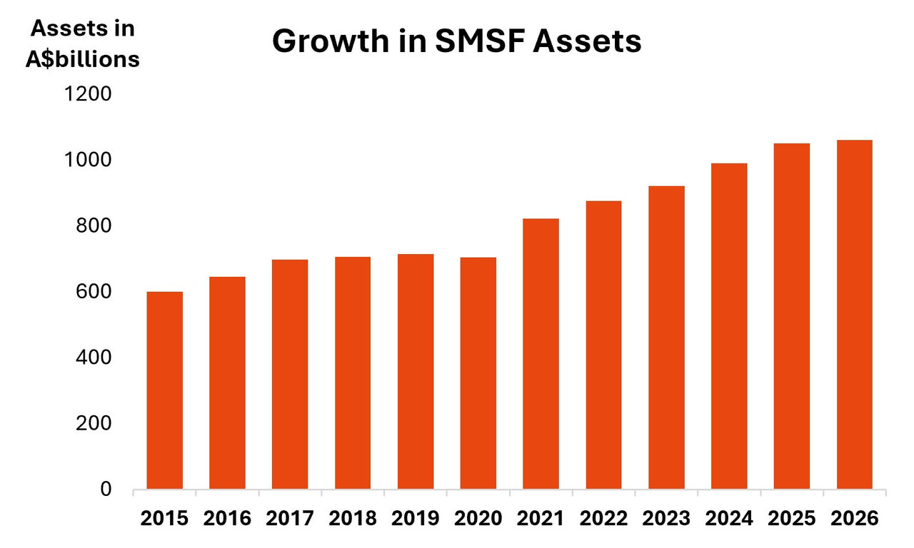 Bar chart titled “Growth in SMSF Assets” showing SMSF assets increasing overall from about $600 billion in 2015 to about $1.05 trillion in 2026, with steady growth after a slight plateau around 2018 to 2020.