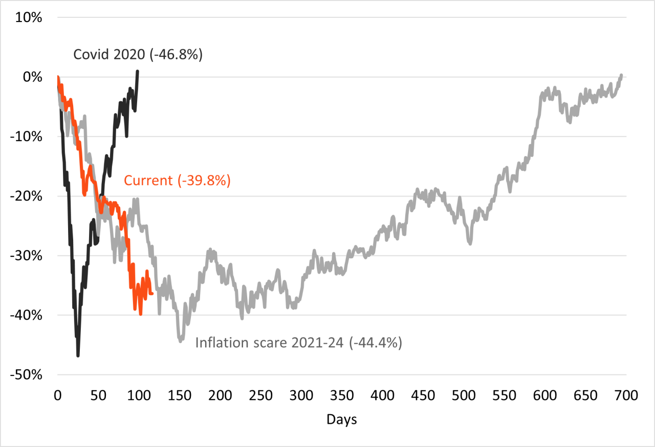 Line chart comparing market performance over time, highlighting the relative impact of major market downturns and subsequent recovery periods.
