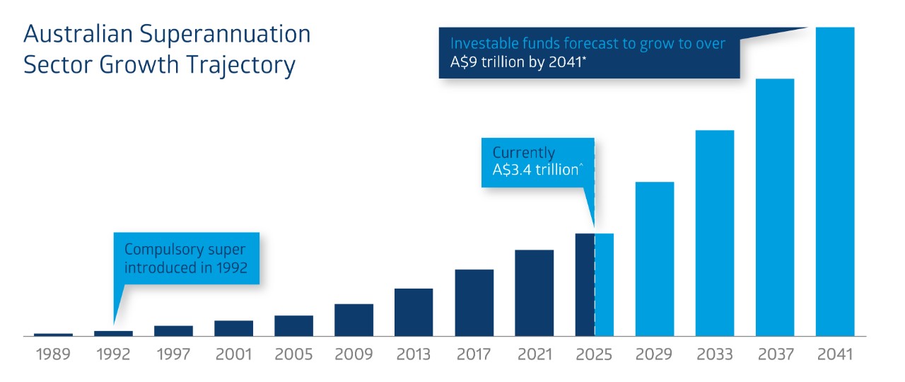 Bar chart showing the growth of Australia's superannuation sector from 1989 to 2041, including historical and forecast fund values.