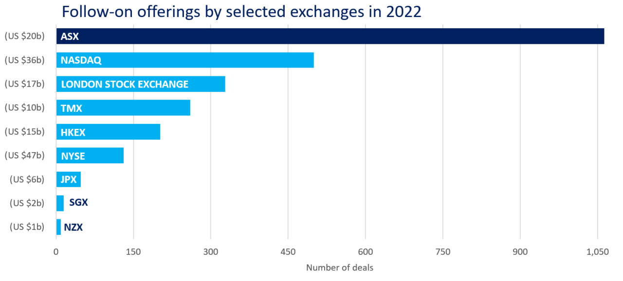  Horizontal bar chart comparing follow-on offerings by selected stock exchanges in 2022, showing ASX with the highest number of deals among the exchanges listed.