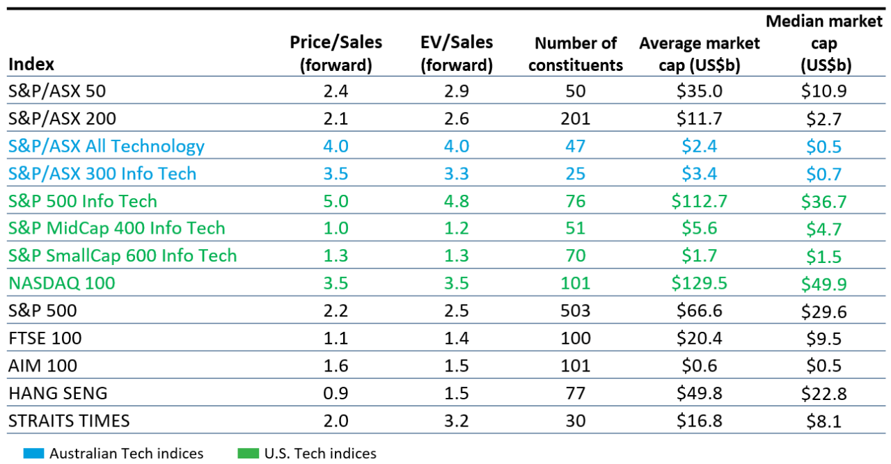  Table comparing valuation metrics, constituent counts and market capitalisation across Australian and international equity indices, including technology-focused indices.