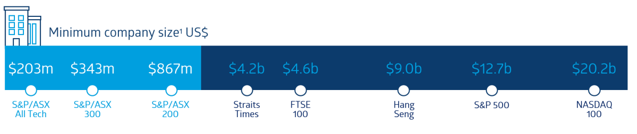 Infographic comparing minimum company size requirements for listing on major stock exchanges, showing lower thresholds for ASX markets than several international exchanges.