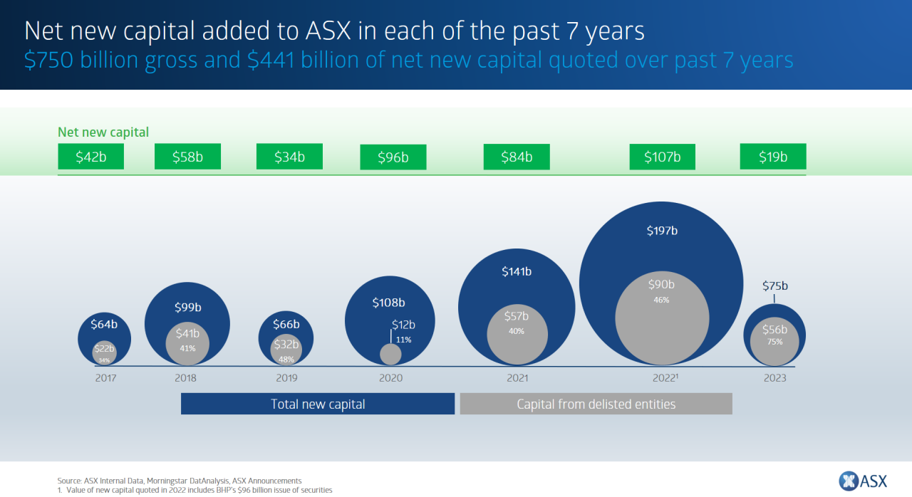 Infographic showing capital added to ASX from 2017 to 2023. Over the seven-year period, $750 billion in gross capital and $441 billion in net new capital were quoted on ASX.