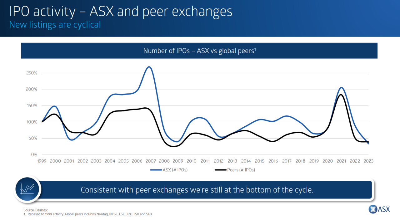 Chart comparing IPO activity on ASX and global peer exchanges from 2008 to 2025. IPO activity follows a similar cyclical pattern across both groups, with low activity in recent years and peaks during stronger market periods.