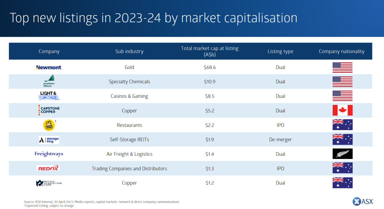 Table showing the largest new ASX listings in 2023–24 by market capitalisation.