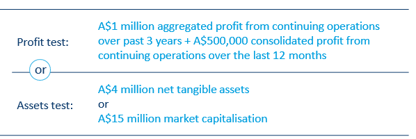 Table outlining listing eligibility criteria based on profitability and assets tests.
