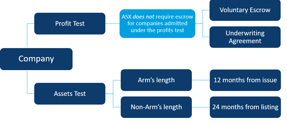 ASX escrow regime under assets test
