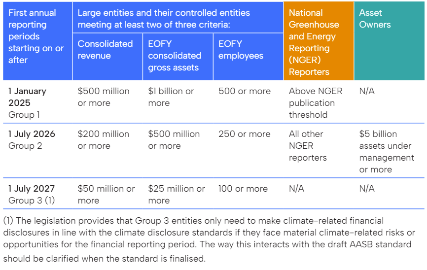 Climate reporting thresholds