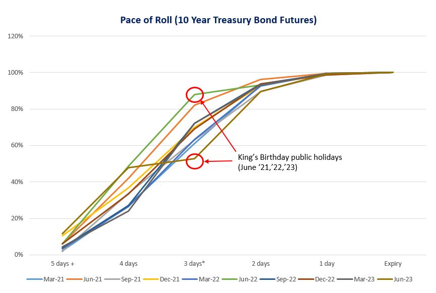chart 1 Managing futures exposure - the quarterly futures roll explained