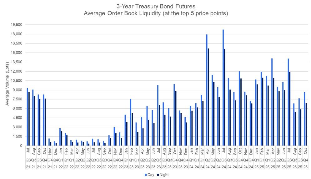 3-Year Treasury Bond Futures Average Order Book Liquidity (at the top 5 price points)