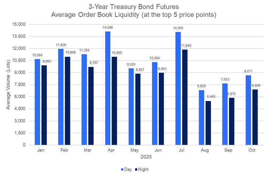 3-Year Treasury Bond Futures Average Order Book Liquidity (at the top 5 price points)