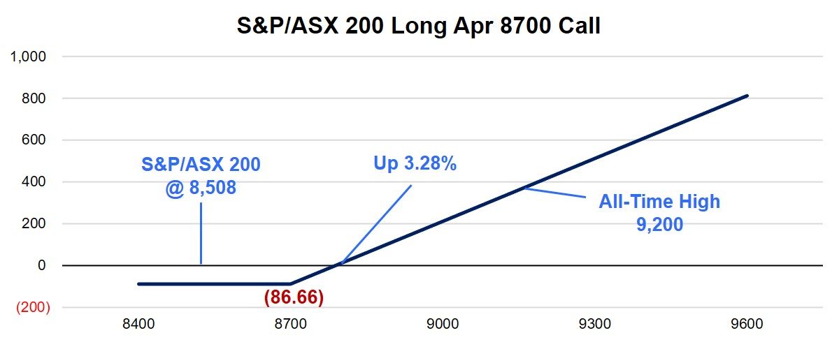 When support is broken, the level becomes resistance and the trade that caught our eye is based on the ASX/S&P 200 remaining below 7300. With the index at 7197 a trader sold the 18 May 7300 Call for 28.00 and purchased the 18 May 7500 Call for 4.00 resulting in a credit of 24.00 points and the payoff at expiration that is shown below. 