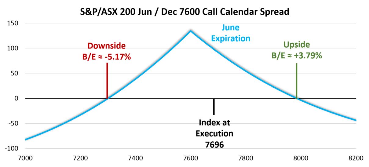 Payoff chart for the S&P/ASX 200 June 7600 call calendar spread.