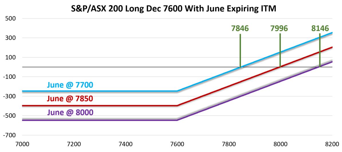 S&P/ASX 200 long December 7600 call with June-expiring in-the-money option. The chart compares December payoff outcomes for June index levels of 7700, 7850 and 8000, with higher June index levels producing higher future payoffs.