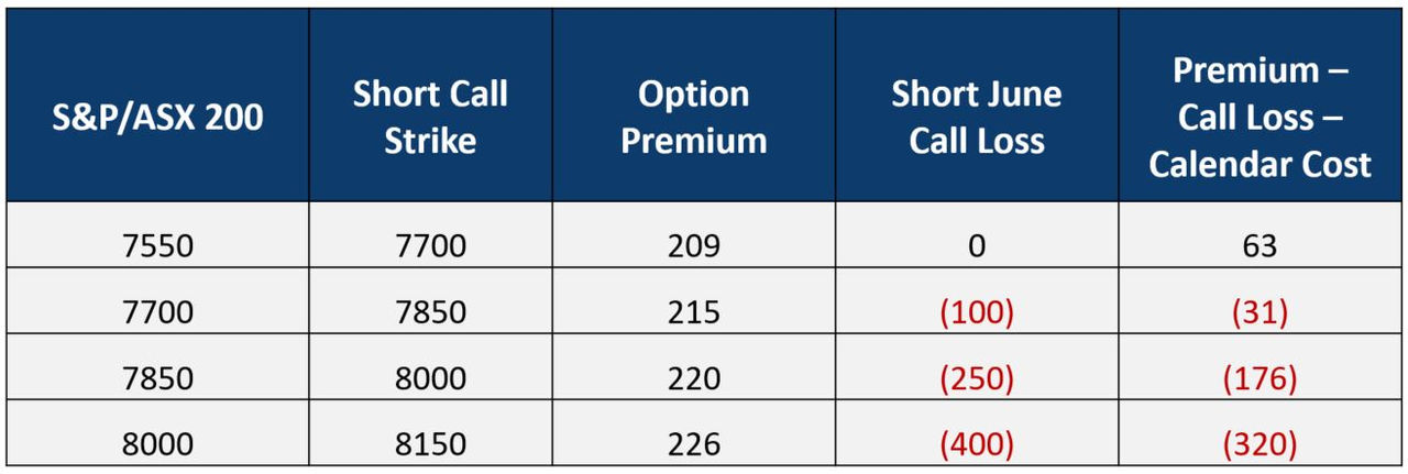 Table showing option premiums, short June call losses and net call calendar costs for four S&P/ASX 200 index levels.