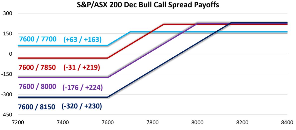 Chart comparing four S&P/ASX 200 December bull call spread payoff scenarios.