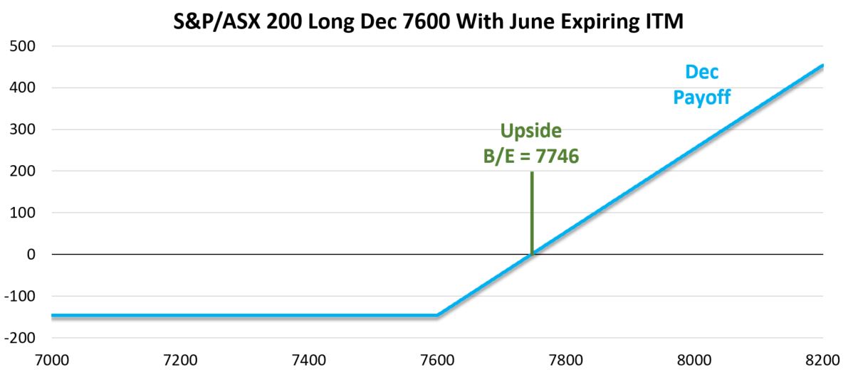 S&P/ASX 200 long December 7600 call with June-expiring in-the-money option.