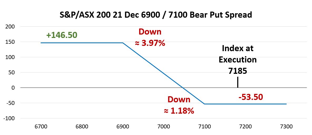 Illustration of an S&P/ASX 200 bear put spread options strategy showing risk and capped profit potential in a falling market.