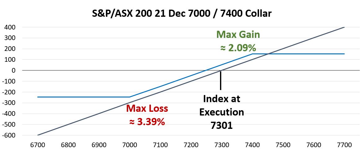 Line chart titled ‘S&P/ASX 200 21 Dec 7000 / 7400 Collar’, showing profit and loss across a range of S&P/ASX 200 index levels, with markers for the execution index, maximum gain and maximum loss.