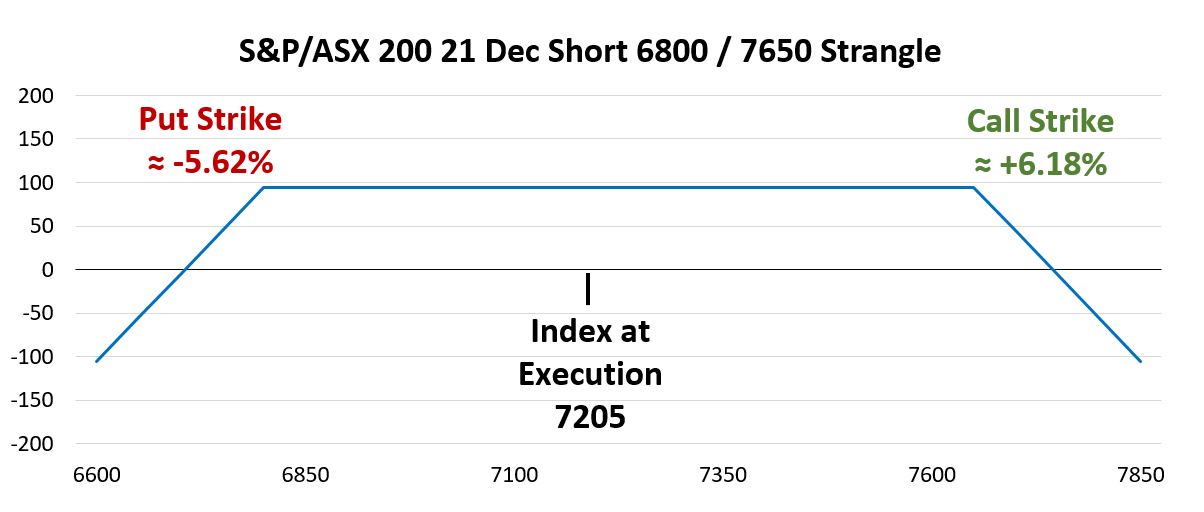 Line chart titled ‘S&P/ASX 200 21 Dec Short 6800 / 7650 Strangle’, showing profit and loss across a range of S&P/ASX 200 index levels.