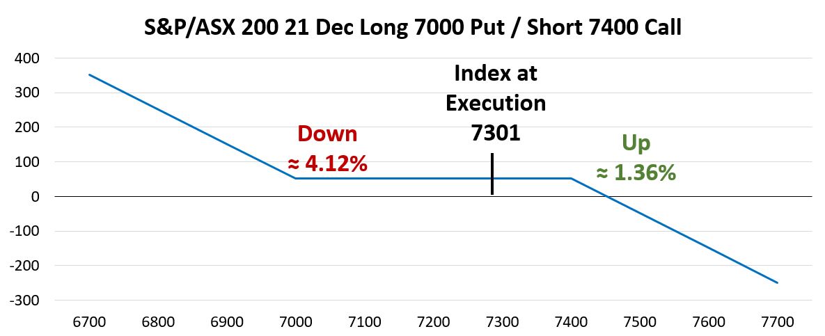 Illustration of an S&P/ASX 200 bear put spread options strategy showing limited risk and capped profit potential in a falling market.
