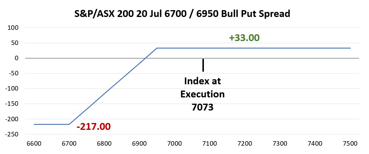 Line chart titled S and P ASX 200 20 Jul 6700 slash 6950 Bull Put Spread showing a two-segment line with horizontal and angled sections, displayed on a grid with a horizontal axis ranging from approximately 6600 to 7500, including labels for index at execution 7073 and marked positive and negative values