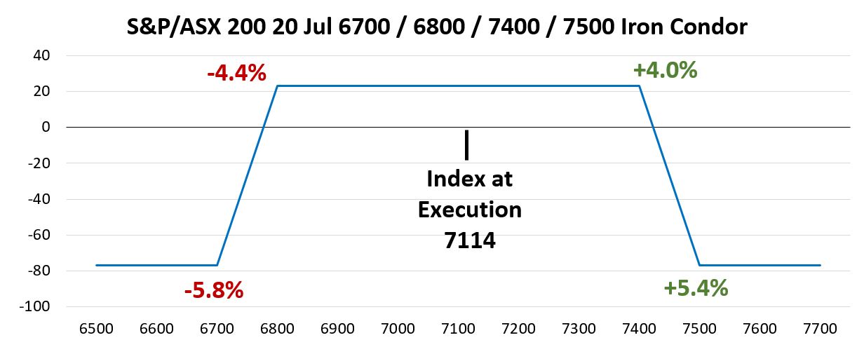 Line chart titled S and P ASX 200 20 Jul 6700 slash 6800 slash 7400 slash 7500 Iron Condor showing a multi-segment line with horizontal and angled sections on a grid, with percentage labels including minus 4 point 4 percent, plus 4 point 0 percent, minus 5 point 8 percent and plus 5 point 4 percent, and a labelled marker for index at execution 7114 along an axis ranging approximately from 6500 to 7700