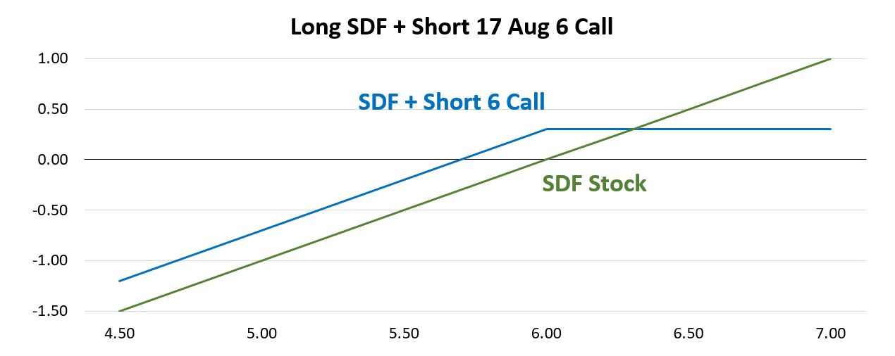 Line chart titled Long SDF plus Short 17 Aug 6 Call showing two labelled lines representing SDF stock and SDF plus short 6 call, displayed on a grid with a horizontal axis ranging approximately from 4 point 5 to 7 point 0 and a vertical axis from negative 1 point 5 to positive 1 point 0